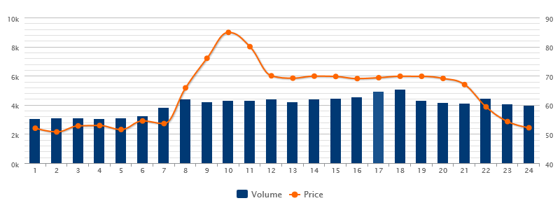 Variable electricity prices as a result of trade on the EPEX