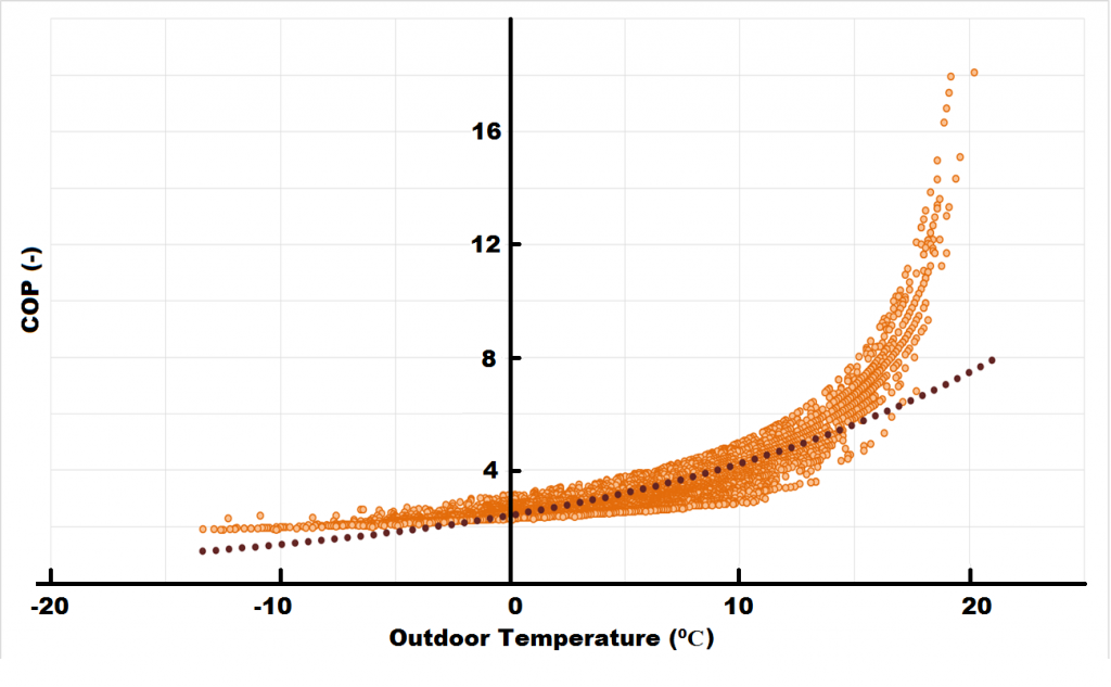 ActiveWall COP as function of outdoor temperature